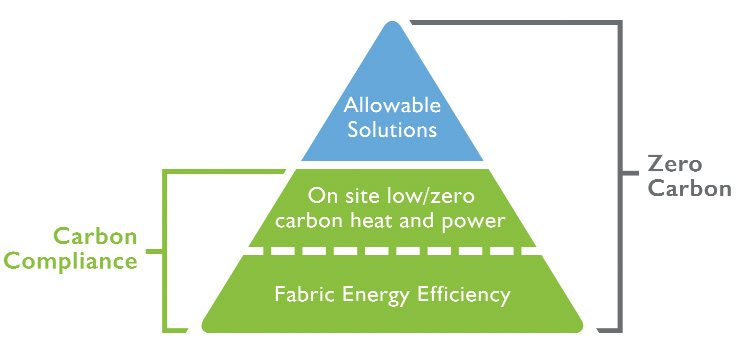The zero carbon standard proposed to cut the carbon emissions of dwellings to zero via a combination of fabric energy efficiency measures, renewable and low carbon onsite energy generation and, most controversially, the offsetting of the remaining carbon emissions via the so-called allowable solutions.