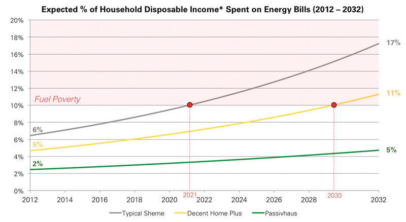 When will UK households on twice average income be in fuel poverty (assuming current rate of 8%pa fuel price inflation)? In a typical home with just basic loft lagging: 2021. A ‘decent homes’ basic upgrade (50mm wall insulation, double glazing & new boiler) puts it off till 2030. Passive house/Enerphit occupants are protected for the foreseeable future. Note Ireland, Scotland, Wales & Northern Ireland would all fare worse than the UK average. Graphic courtesy of Eight Associates. Passive house data thanks to Paul Davis + Partners/Octavia Housing/Princedale Homes
