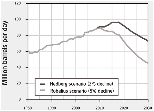 Graph 2: Two projections of the rates at which world oil production might decline, bracketing the range of possibilities. These run from an 8% annual decline starting almost immediately to a 2% decline starting in about ten years. In both cases, heating costs will rise sharply.