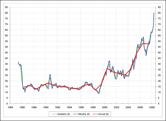 Graph 1: The price of oil in euros up to the end of May, 2008. At the end of June, it had reached 90. This was roughly six times the level it averaged between 1988 and 2000.