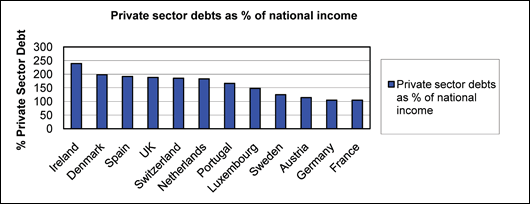 Ireland's private sector debts are higher than anywhere else in the EU. Source: Drawn by Feasta from Central Bank data