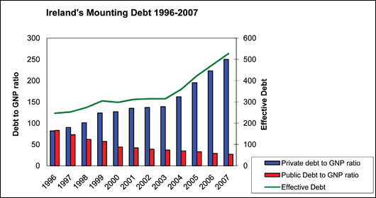 Graph 3: Ireland's national debt has shrunk in relation to its GNP since 1996 but its private sector debt has grown to three times its level then. Because higher interest rates have to be paid on private debt and capital repayments have to be made, this imposes a much heavier debt service burden on the country. By 2007, the debt service burden was twice what it had been ten years earlier. Source: Drawn by Feasta from Central Bank data