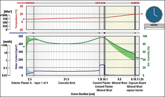 Figure 2: A screen shot of a dynamic display of moisture movement in the wall (note: this wall has a plastered face between block and insulation so is not directly comparable to buildups studied in Figure 3)