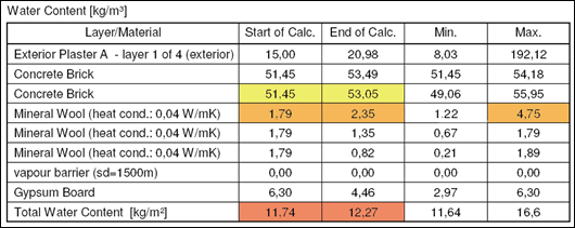 Figure 4: view of study 1’s water content at beginning and end of simulation