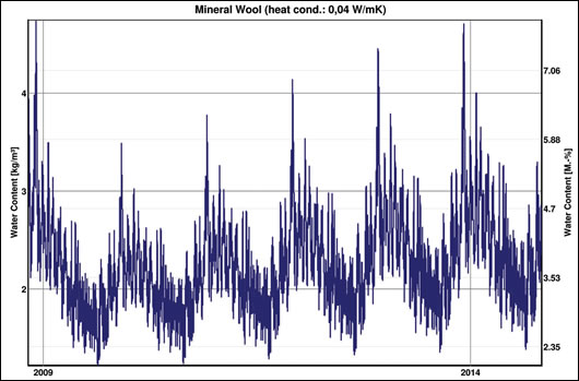 Figure 5: graph showing daily moisture content fluctuations over 5 years in mineral wool nearest masonry in study 1