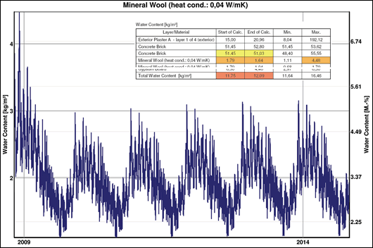Figure 6: study 2 showing table excerpt and graph of moisture content in mineral wool nearest masonry