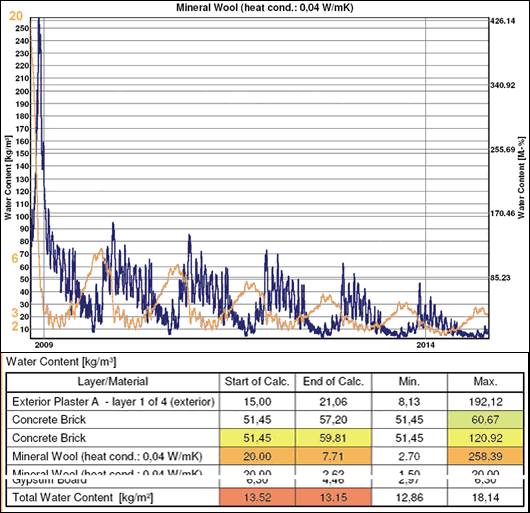 Figure 7: study 3 showing table excerpt and graph of moisture content in mineral wool nearest masonry