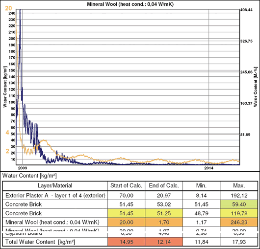 Figure 8: study 4 showing table excerpt and graph of moisture content in mineral wool nearest masonry