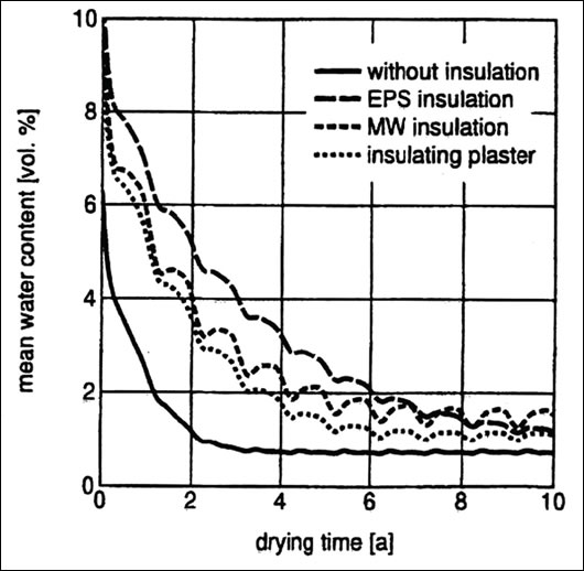 Figure 1: The drying out behaviour (in years) of unrendered brick walls without and with different types of interior insulation from the month that the outer surface of the brick had been impregnated to protect against driving rain onwards. Source: Künzel ‘98