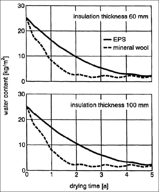 Figure 2: The drying-out time (in years) of two different types and thicknesses of external wall insulation Source: Künzel ‘98