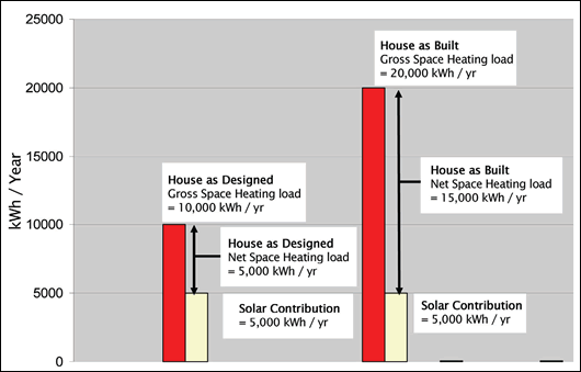 Figure 1: effects on energy usage with increased heat loss characteristic