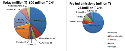 Figure one: current and pre industrial methane emissions