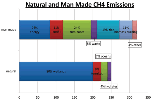 Figure two: natural and man-made methane emissions