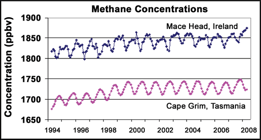 Figure three: methane concentrations in Ireland and Tasmania