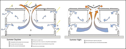 illustrations reveal how the building would be ventilated in Spain using a passive evaporative downdraft cooling during the day and passive stack ventilation at night