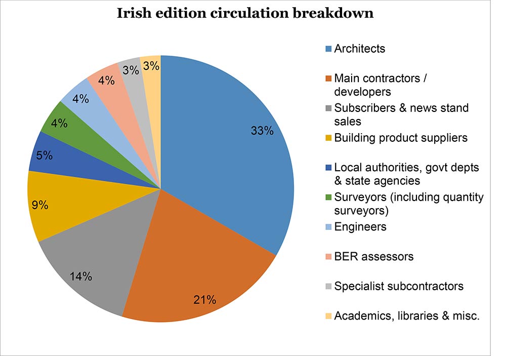 Irish circ pie chart