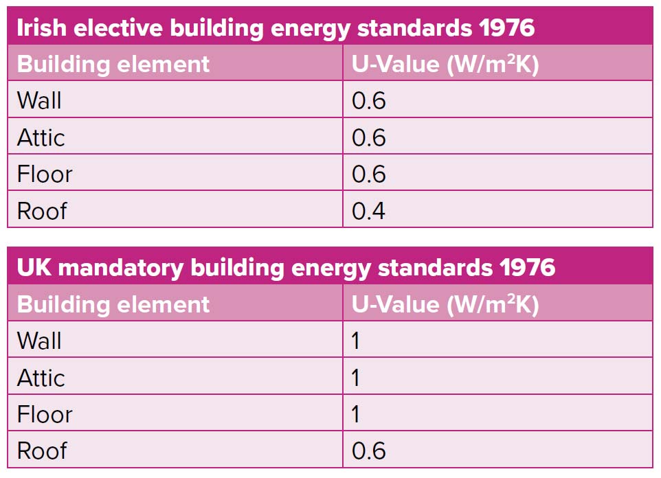 Oil and architecture table 1