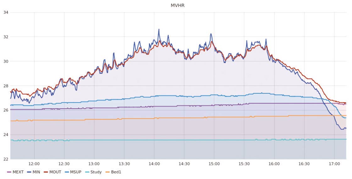 Graph 2