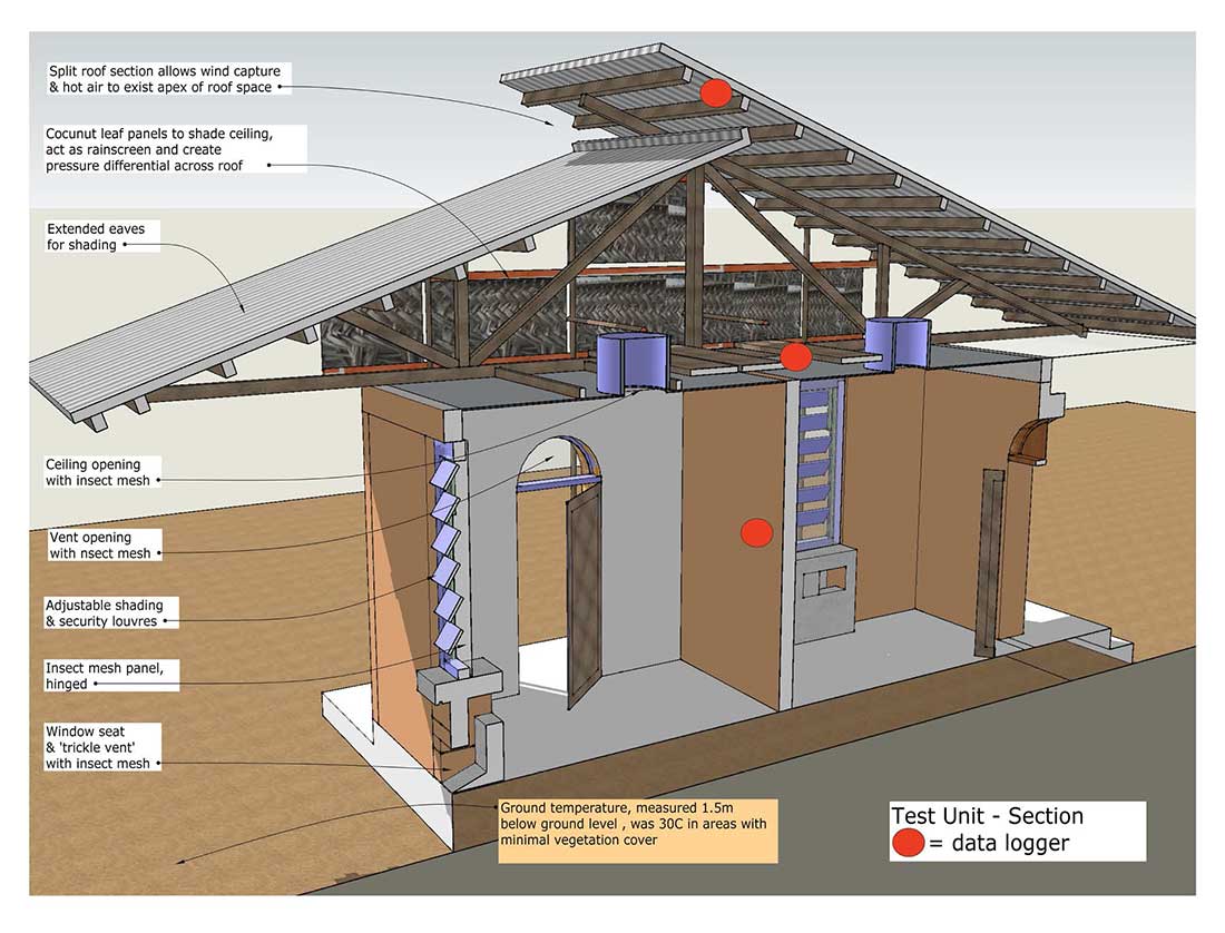 Graphic showing the basic design principles of the test unit at the eco village