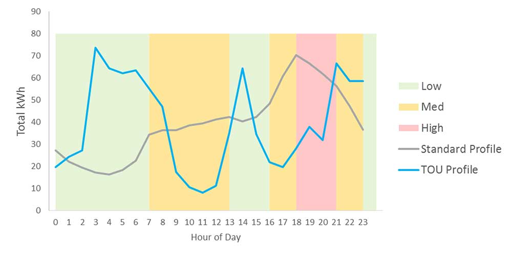 (above) Time of use (TOU) profile with low, medium and high tariffs allocated to six different time slots throughout the day, in order to see whether price could motivate occupants to use their heat pumps outside of peak hours – including at times of low demand during the day, rather than just the simpler day/night rate options.