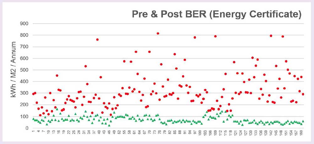 Before and after primary energy scores from BERs for homes which have received energy upgrades under the SuperHomes scheme.