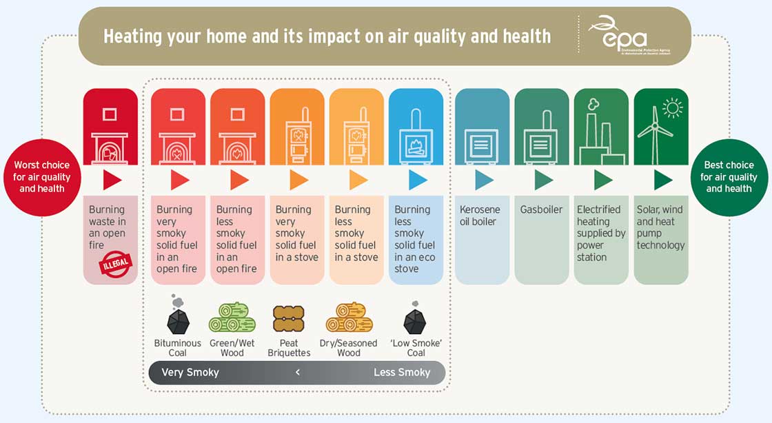 Retrofitting for air quality