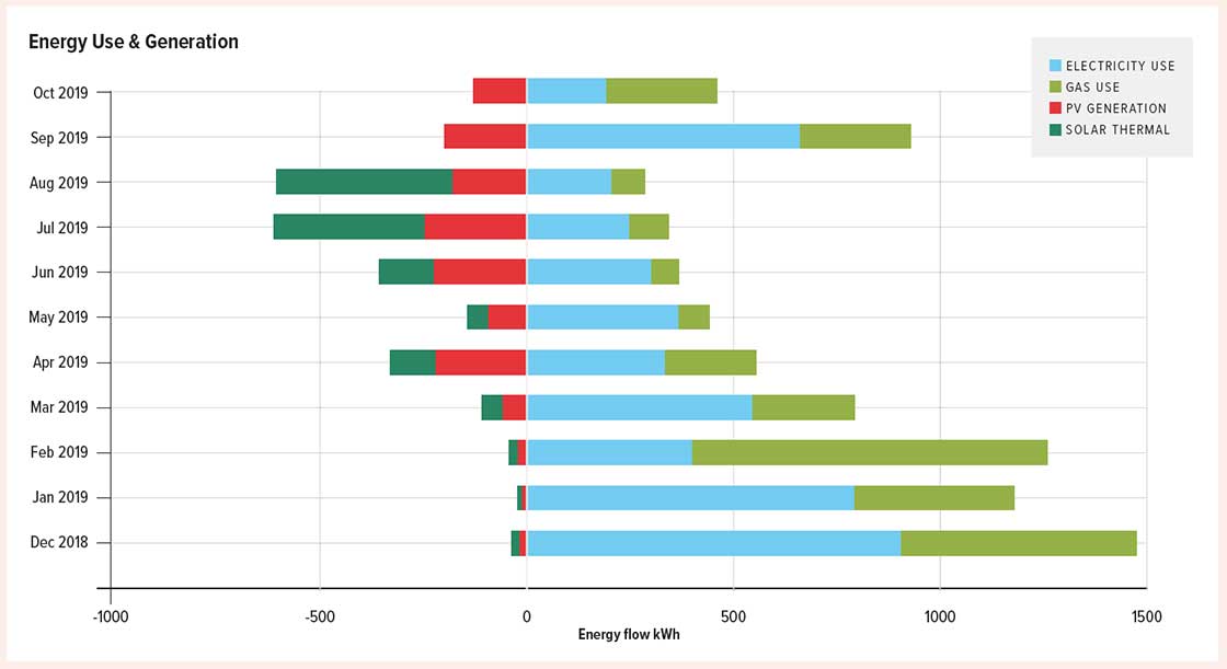 Coasting home Energy use