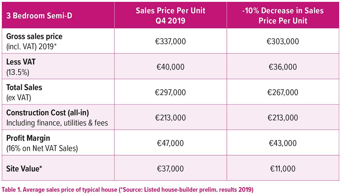 Land values