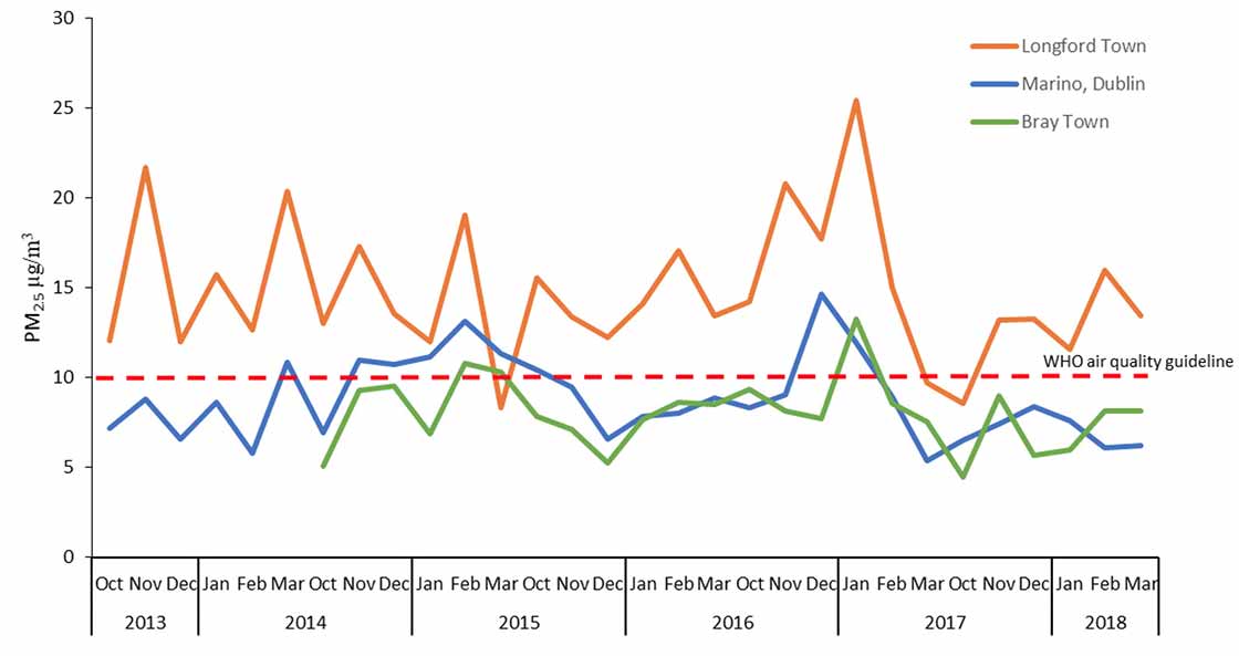 Above Graph showing particular matter (PM 2.5) in three Irish urban areas between 2013 and 2018. While there is a ban on the sale of bituminous coal in Marino and Bray, and both locations are on the national gas network, Longford has no such coal ban and is not on the gas network, so it relies more on solid fuel for home heating.