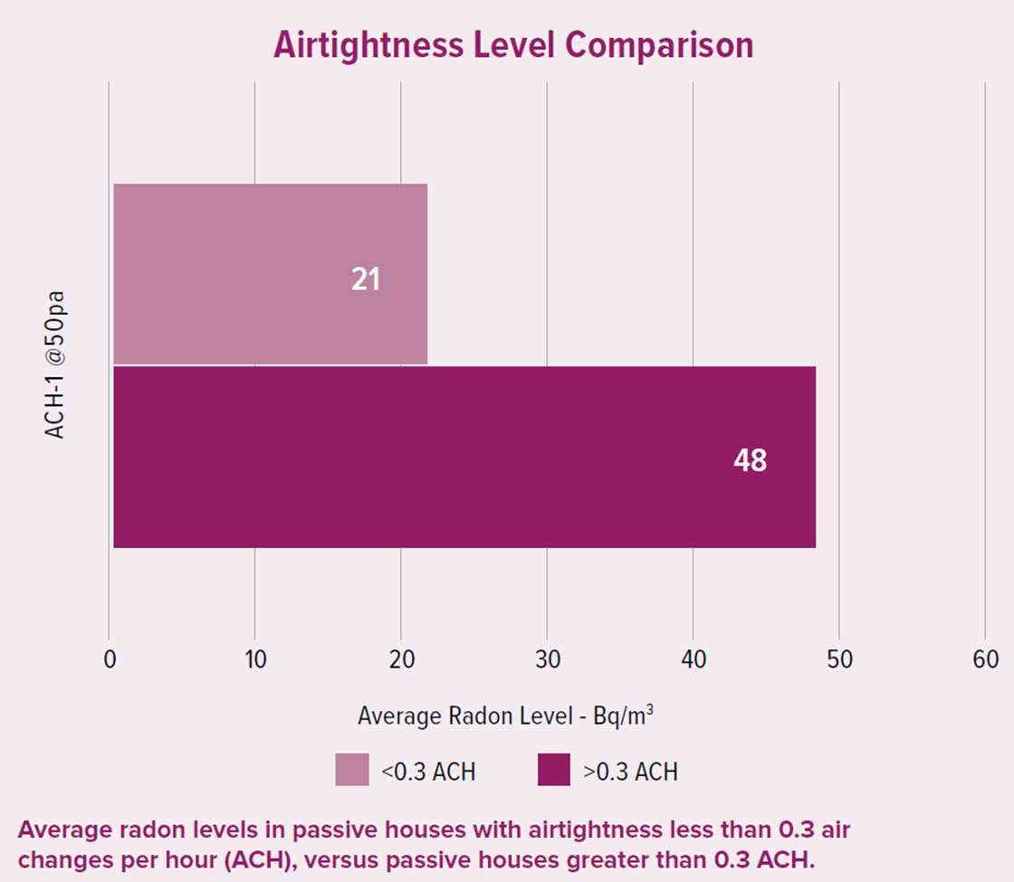 Airtightness level comparison