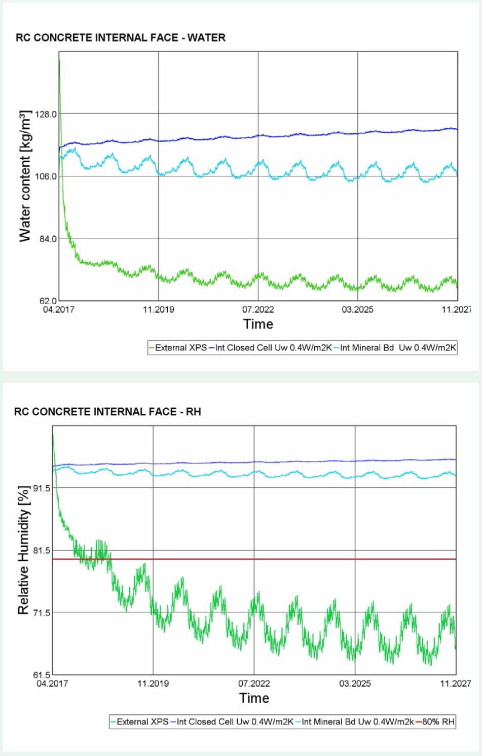 Graphs generated by Wain Morehead Associates using the WufiPro dynamic hygrothermal simulation tool calculate the potential consequences in terms of relative humidity and water content at the internal face of a reinforced concrete basement wall, using different approaches to insulation. Relatively humidity and water content both end up significantly lower with the external XPS (green) than the internal closed cell (purple) or internal mineral (blue) insulations.