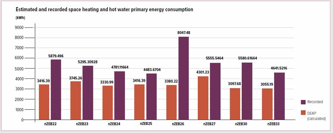 Estimated and recorded primary energy consumption for regulated loads (space heating, hot water, ventilation, lighting, pumps and fans) in eight of the dwellings. Note that these figures exclude the calculated contribution from solar PV.