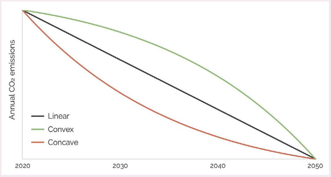 Sketch of concave and convex carbon dioxide emissions reduction trajectories (source: Lowe and Oreszczyn 2020).