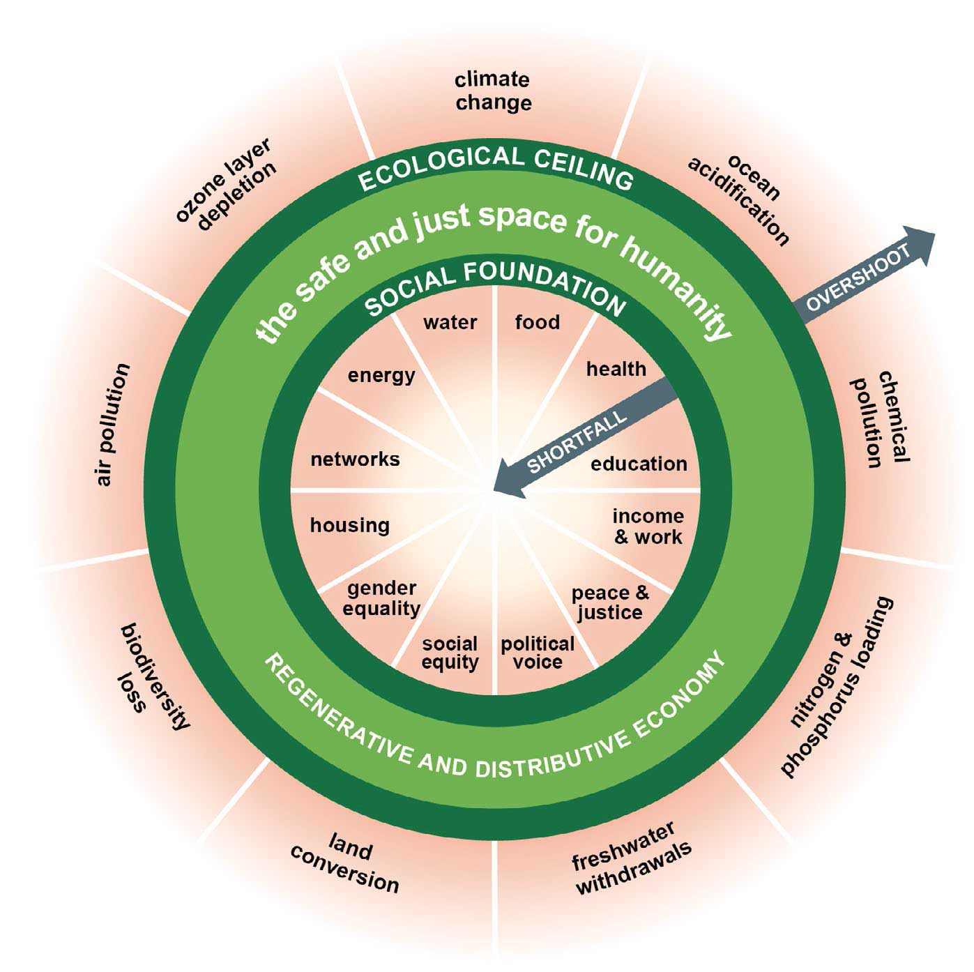 The Doughnut Economics framework, which aims to ensure the basic needs of all people are met while not exceeding the earth’s environmental capacity, can be used to help guide decisions on when new construction is needed.