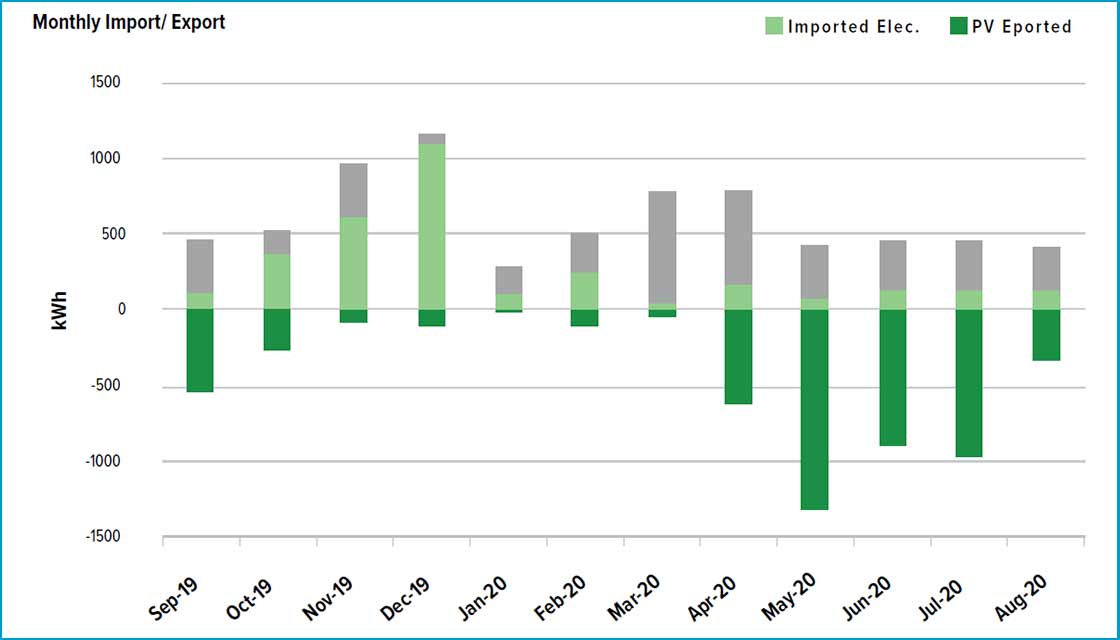 (above) Electricity imported and exported at Larch Corner over a 12 month period