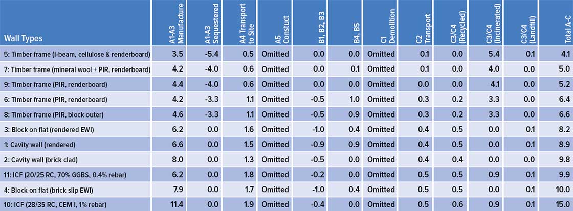 Table 2