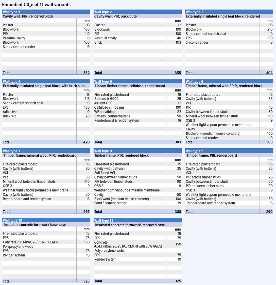 Wall variants table