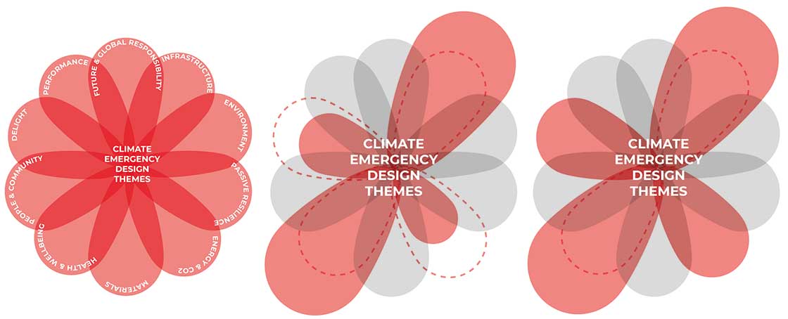 Figure 1. The ten climate emergency themes in which high standards must be achieved (left image): future and global responsibility, infrastructure, environment, passive resilience, energy and CO2, materials, health and wellbeing, people and community, delight, and performance. The middle diagram indicates that to achieve holistic sustainable architecture, certain sustainability aspects cannot be prioritised (large red petals), at the expense of reduced standards elsewhere (the red dotted lines with smaller red petals). Instead, all aspects must meet high standards, even when some themes are prioritise.