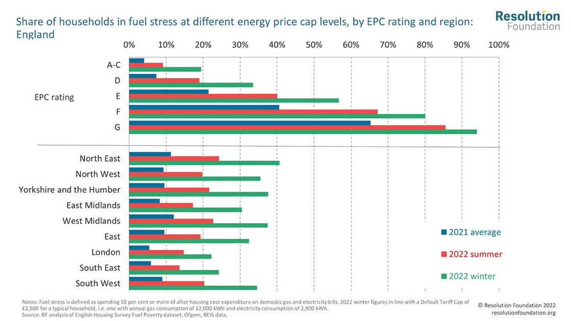 Figure 1: The risk of being in ‘fuel stress’ in one of our worst homes this winter is around five times higher than in a good home. Graph: Resolution Foundation