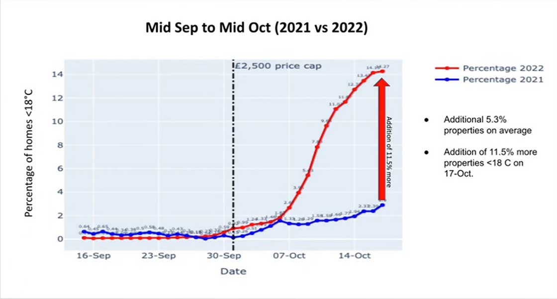 Figure 4: Slide from Switchee’s Winter 101 webinar series, percentage of homes at below 18C from 2021 to 2022