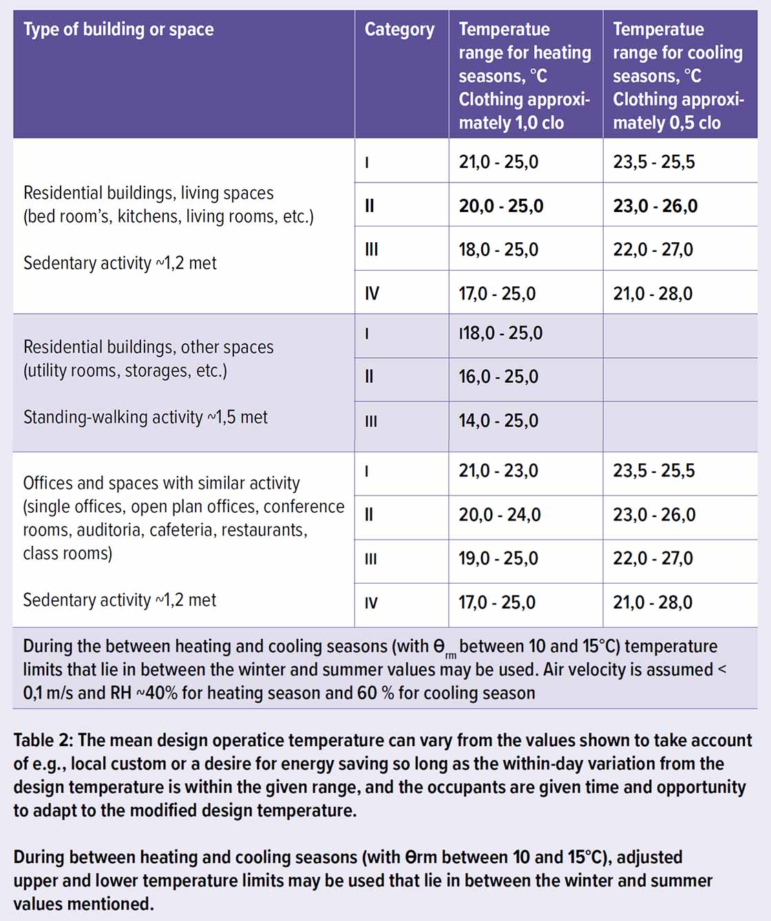 Cold comfort table 2