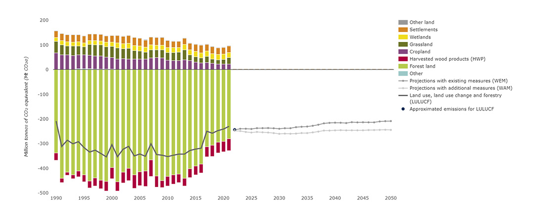 Figure 2: EU emissions and removals of the LULUCF sector by main land use category. Source: EEA