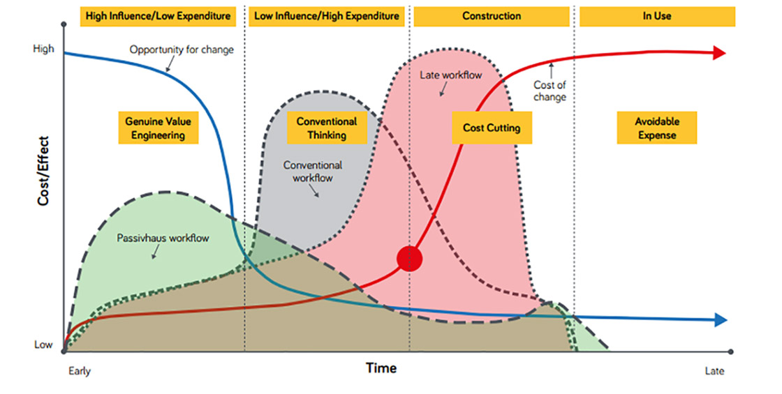 Study graph
