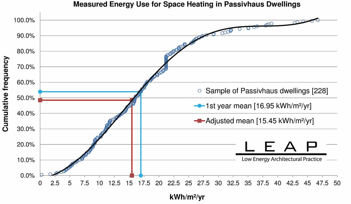 Figure two: a collation of measured energy consumption for 228 certified passive house dwellings