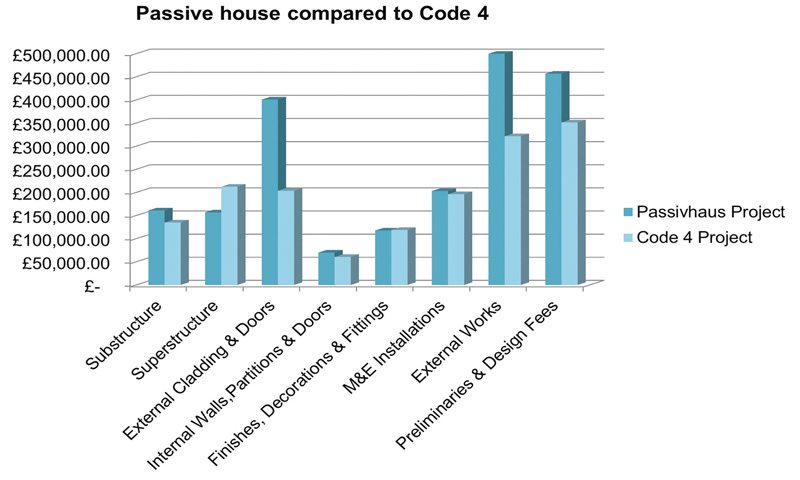 A cost analysis of a passive house scheme & comparable scheme built to level 4 on the UK’s Code for Sustainable Homes. Courtesy of Davis Langdon, an AECOM Company