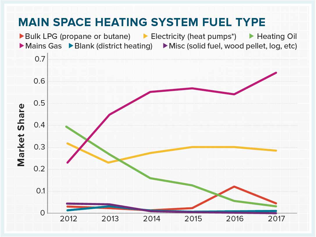 Main space heating system fuel type