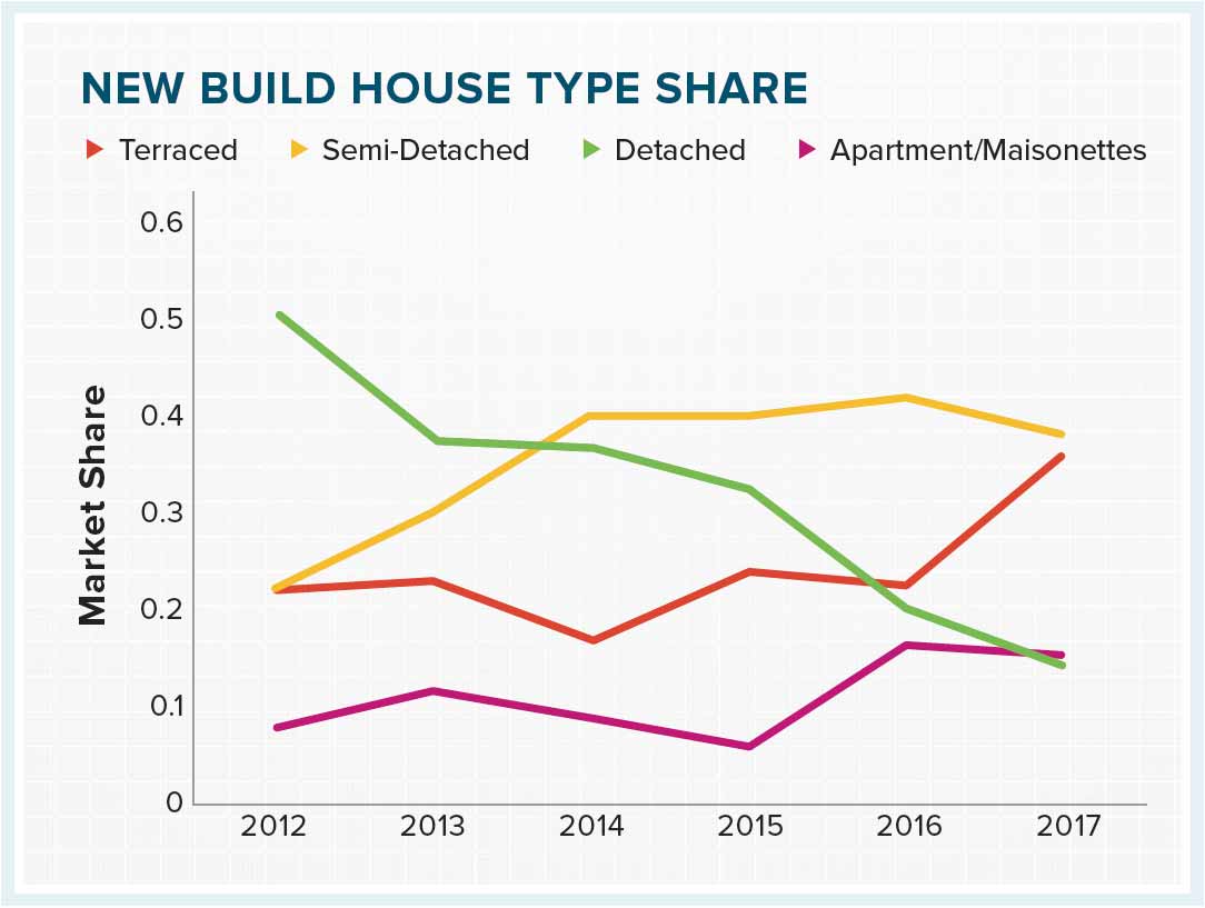 New build house type share