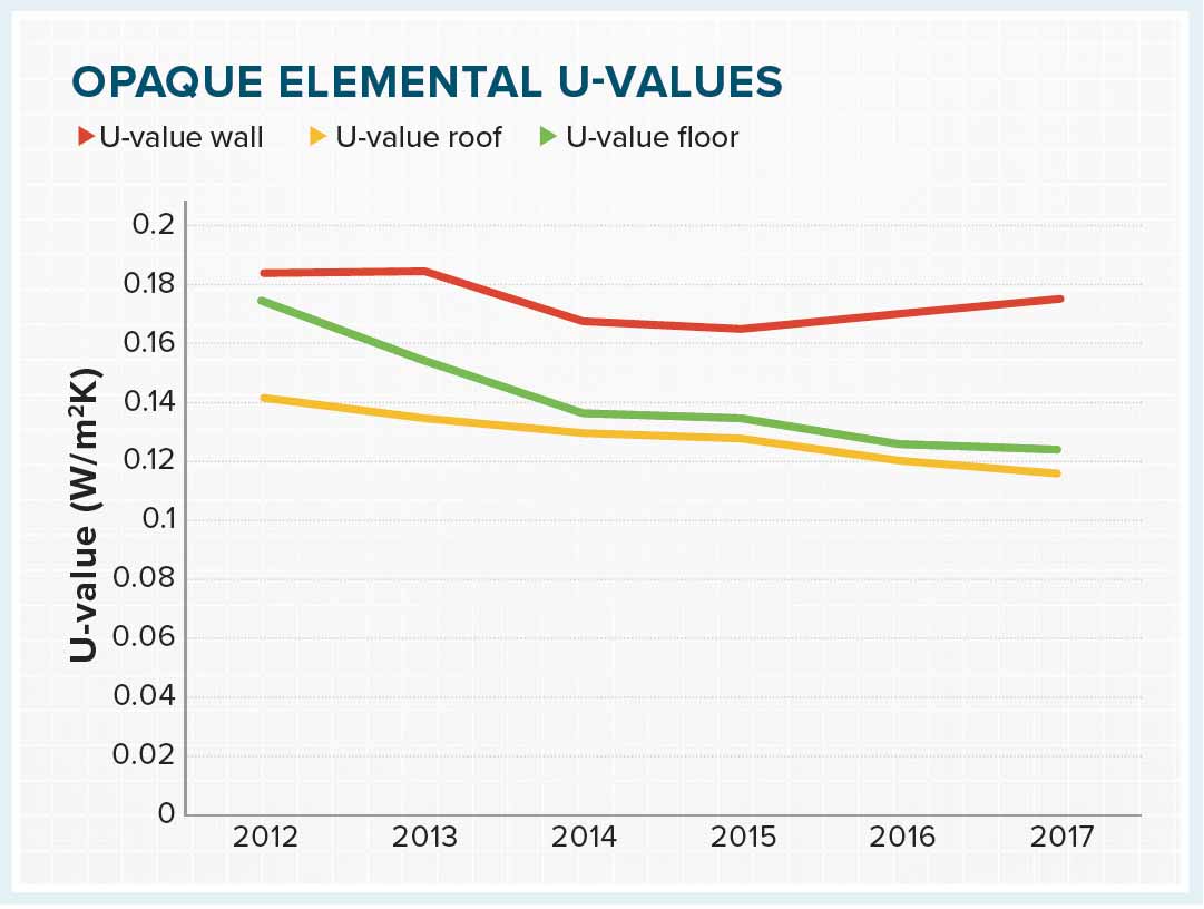 Opaque elemental uvalues