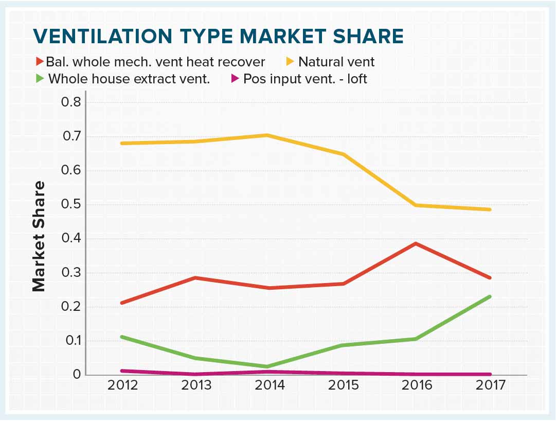Ventilation type market share