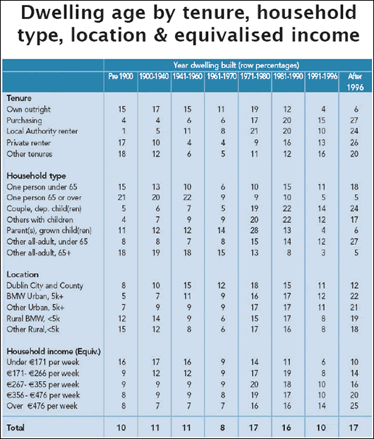 Dwelling Age by Tenure, Household Type, Location and Equivalised Income